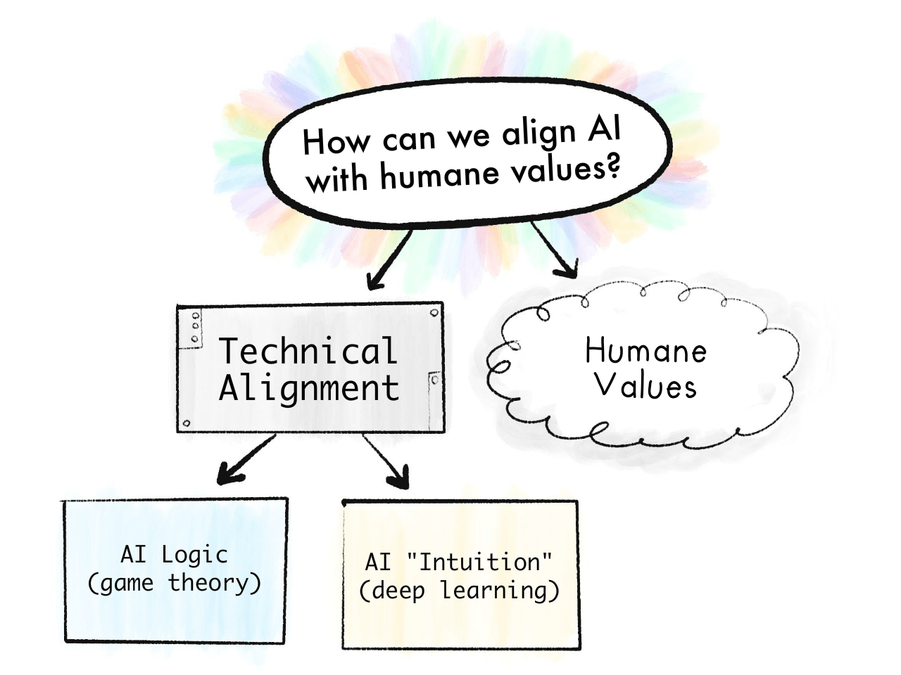 A diagram breaking down the AI Alignment Problem. "How can we align AI with humane values?" splits into "Technical Alignment" and "Humane Values". Technical Alignment splits into "AI Logic (game theory)" and "AI Intuition (deep learning)"