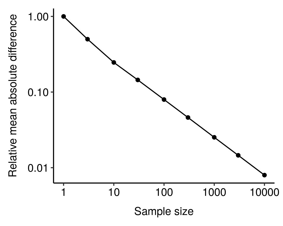 A log-log plot of relative mean absolute difference vs sample size, showing a very linear-looking relationship