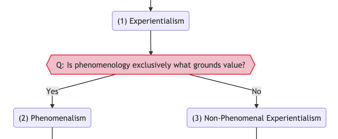 Is phenomenology exclusively what grounds value?