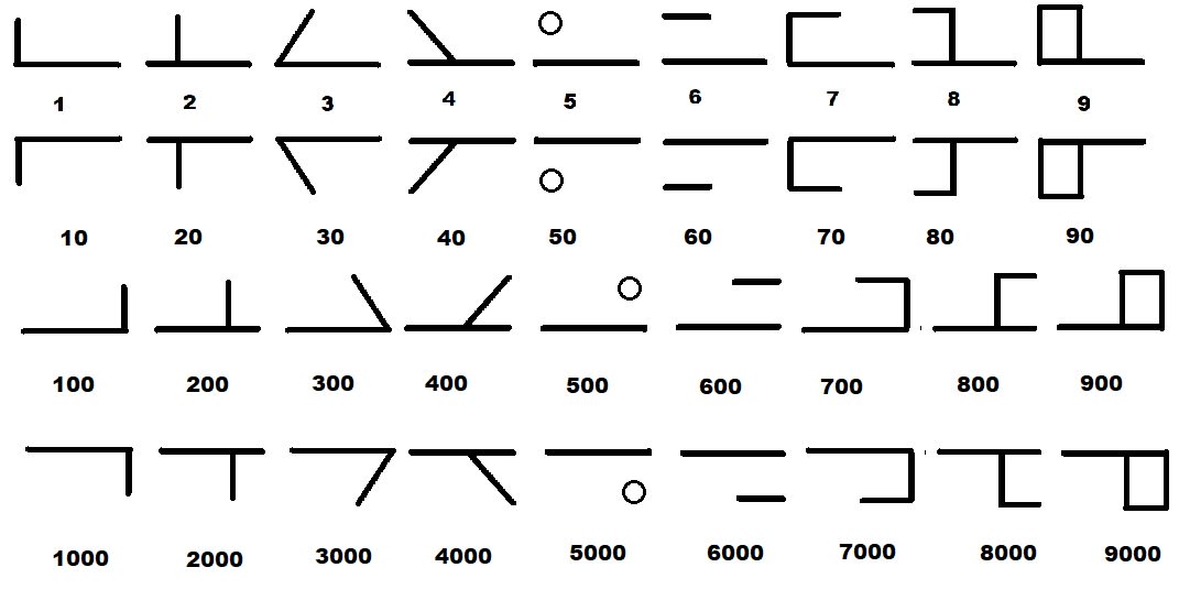 A Variant of Cistercian Numerals