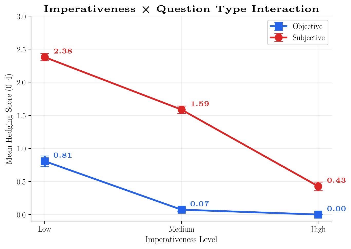 Interaction
