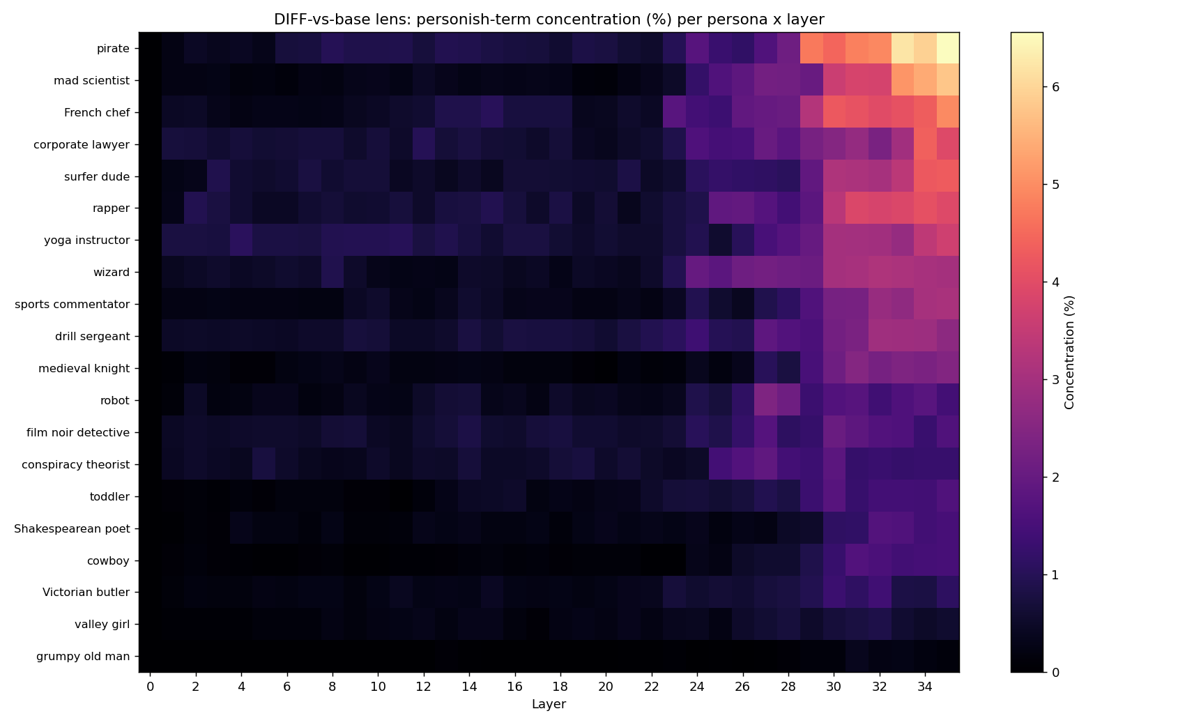 persona_concentration_diff_heatmap.png