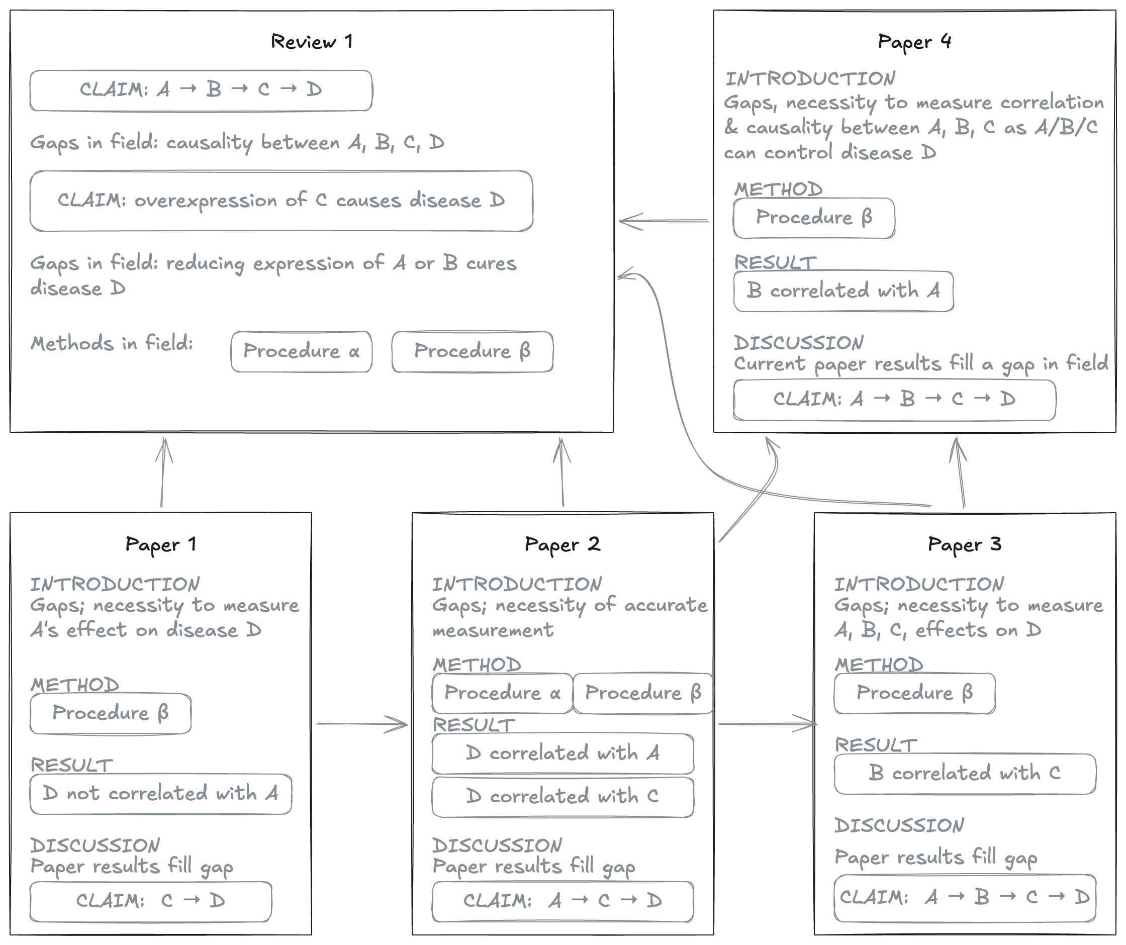 scientific_publishing-current_system.excalidraw.png