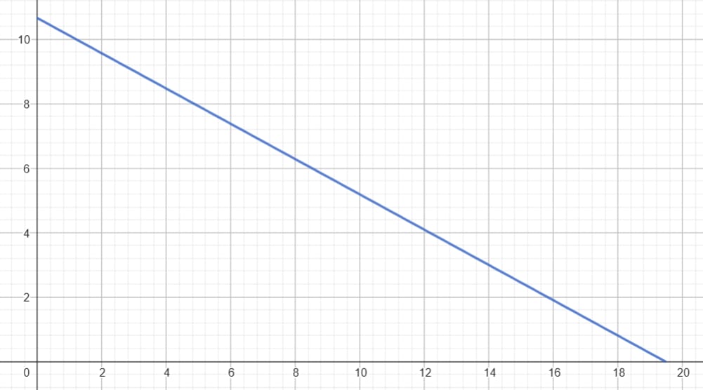 A flat Pareto frontier
