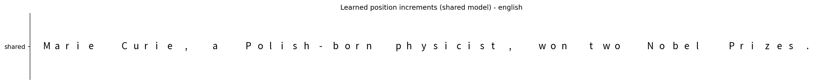 The sentence "Marie Curie, a Polish-born physicist, won two Nobel Prizes." shown in a single row, with each character placed so that the gap to its left is proportional to its learned position increment. Lowercase letters within a word sit close together; capital letters and punctuation sit a little farther from the character before them; and the spaces between words are the widest gaps.