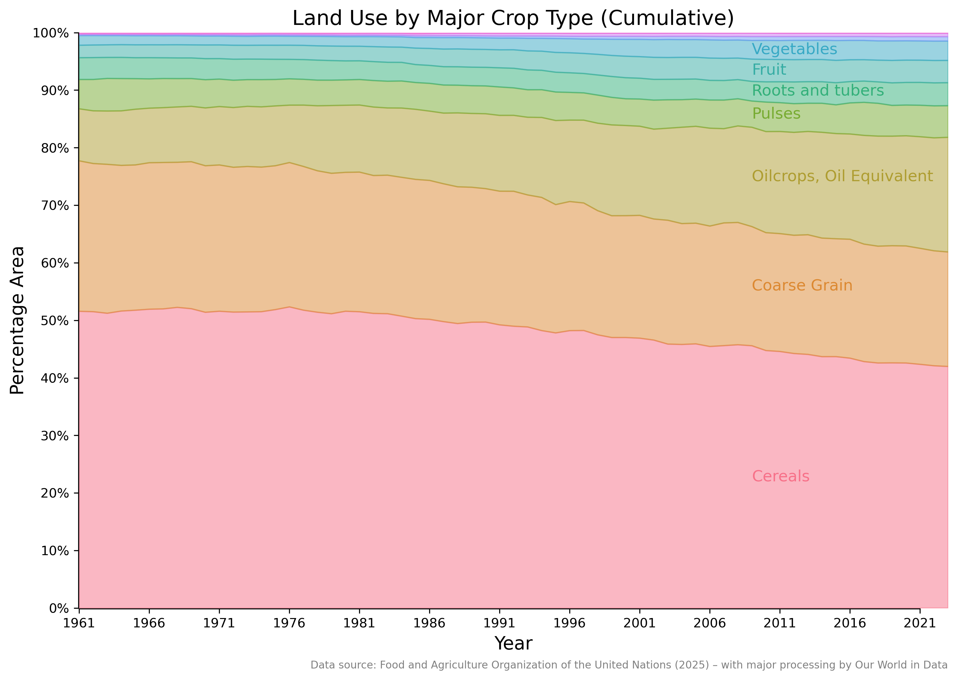 global-agricultural-land-use-by-major-crop-type-cumulative.png