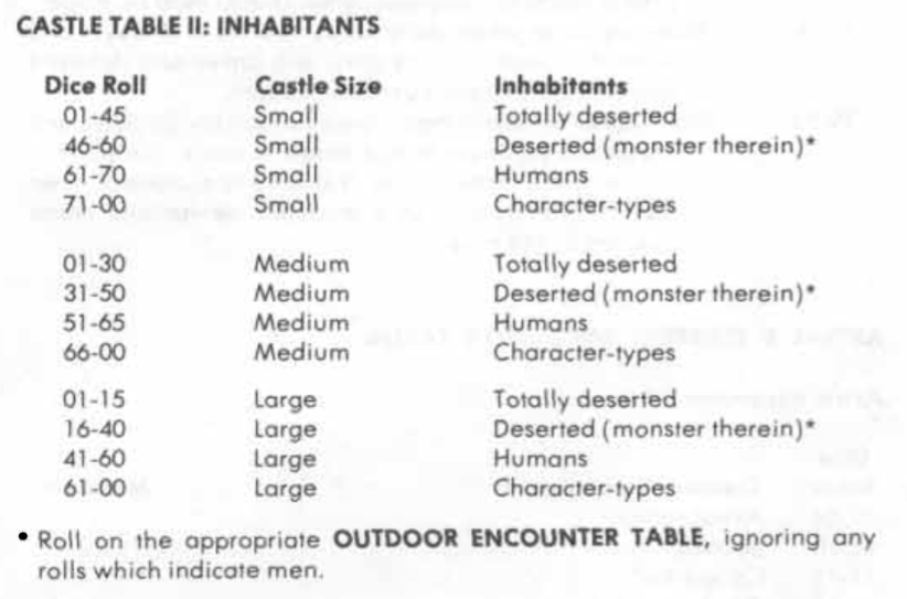 CASTLE TABLE II: INHABITANTS