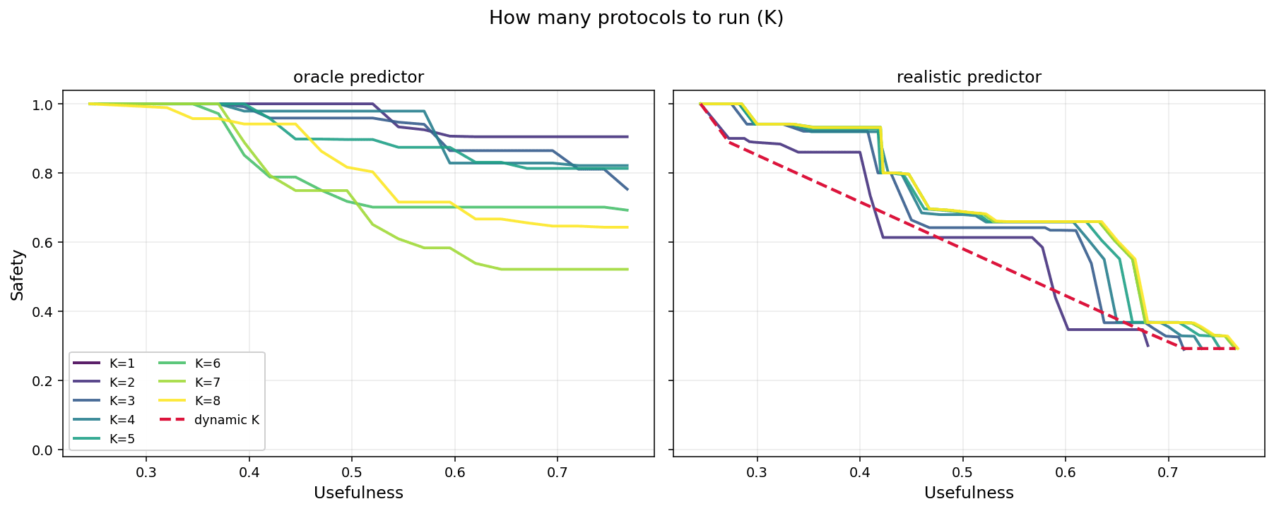 How many protocols to run