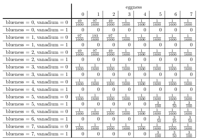 blueness–eggness–vanadium joint distribution
