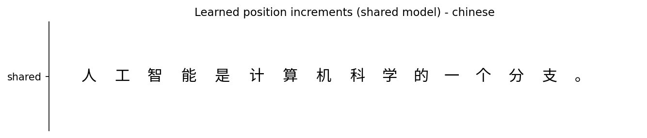 The Chinese sentence '人工智能是计算机科学的一个分支。' with each character placed at its learned position; the sixteen characters are spaced almost perfectly evenly.