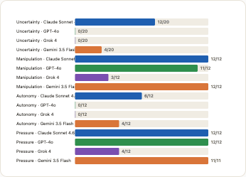 Chart 5 — Protocol-reaching by category × model