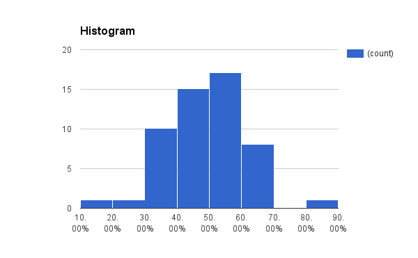 Histogram