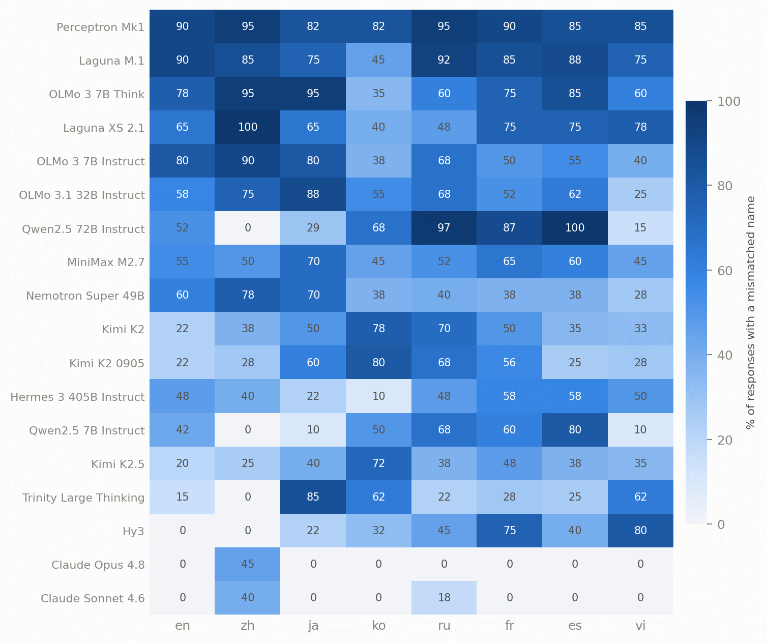 Per-language rates, heaviest models + frontier Claudes