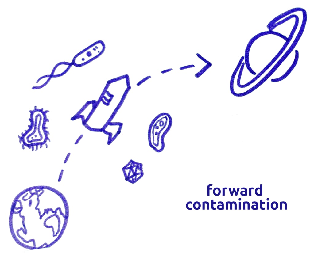 A rocket taking earth organisms into outer space is forward contamination.