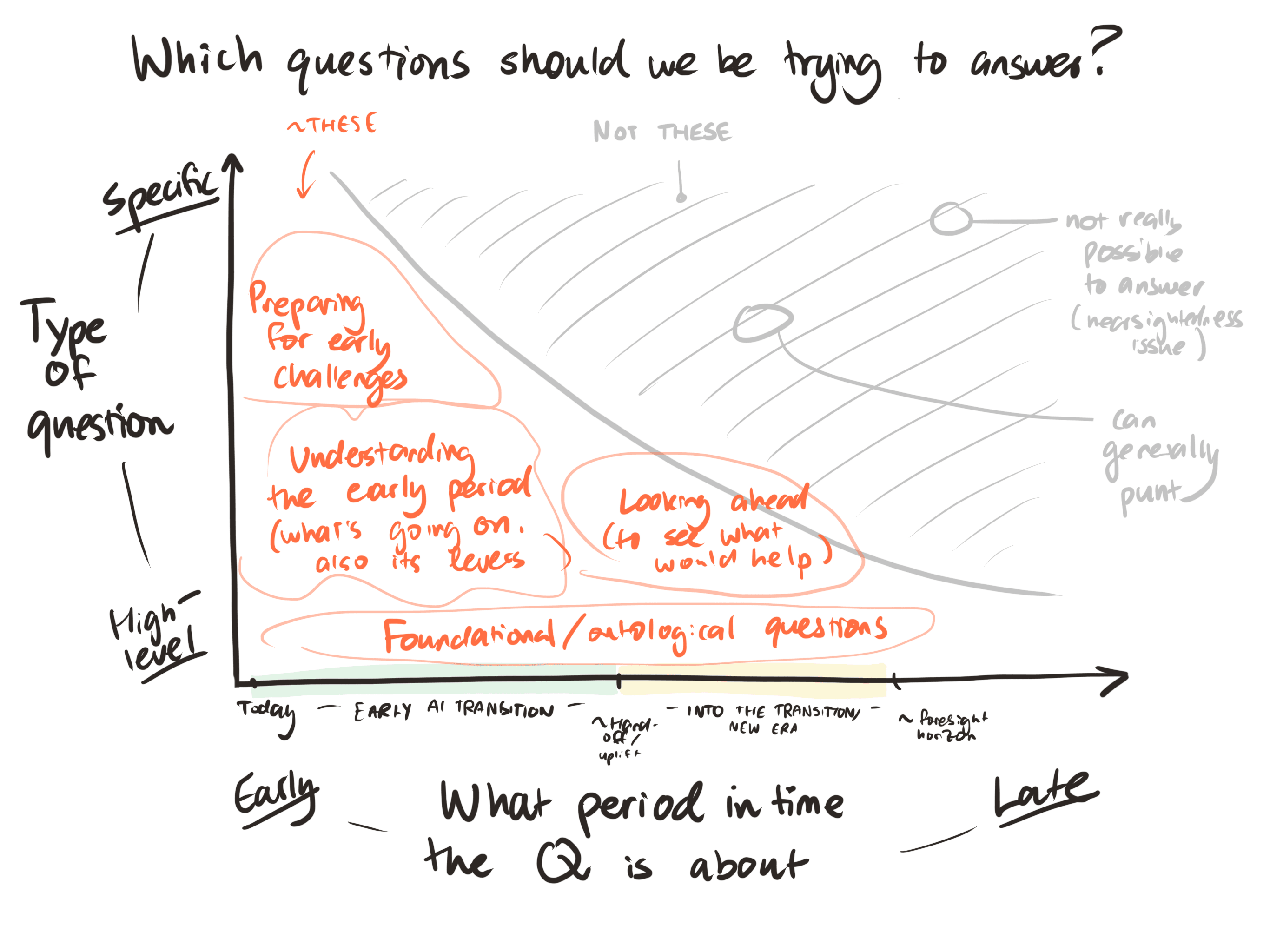 A diagram titled "Which questions should we be trying to answer?", with "what period in time the question is about" on the X axis and "type of question; high-level to specific" on the Y axis. As we look further out, we should be punting more of the more specific questions, and only the higher-level ones should remain. The clusters above are loosely mapped onto this diagram. 