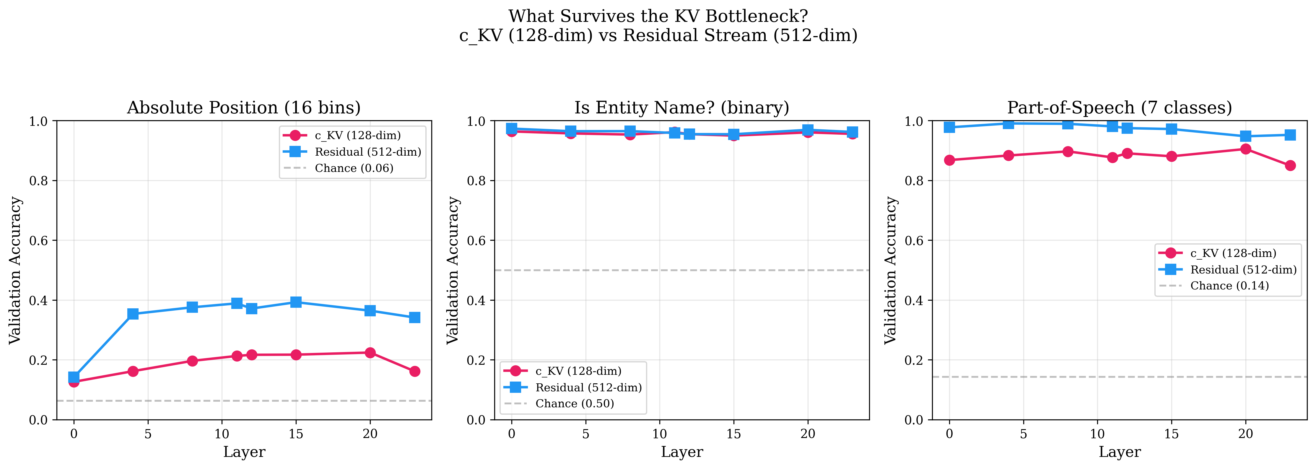 probing_ckv_vs_residual.png