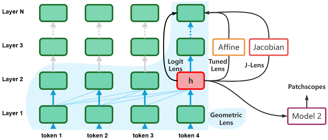 LLM Lenses Comparison