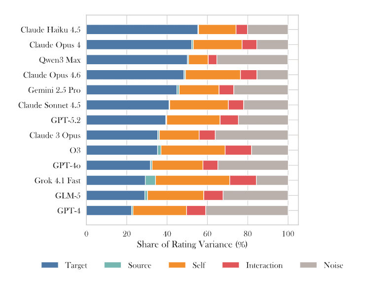 Variance decomposition of identity ratings by model. Target (blue): inherent attractiveness of the offered identity, reflecting preferences encoded in the model weights. Self (orange): diagonal boost for the currently held identity. Source (green): uniform generosity or strictness induced by the assigned identity. Interaction (red): specific cross-preferences—the assigned identity reshaping which alternatives the model favours. Noise (grey): replicate-level residual.