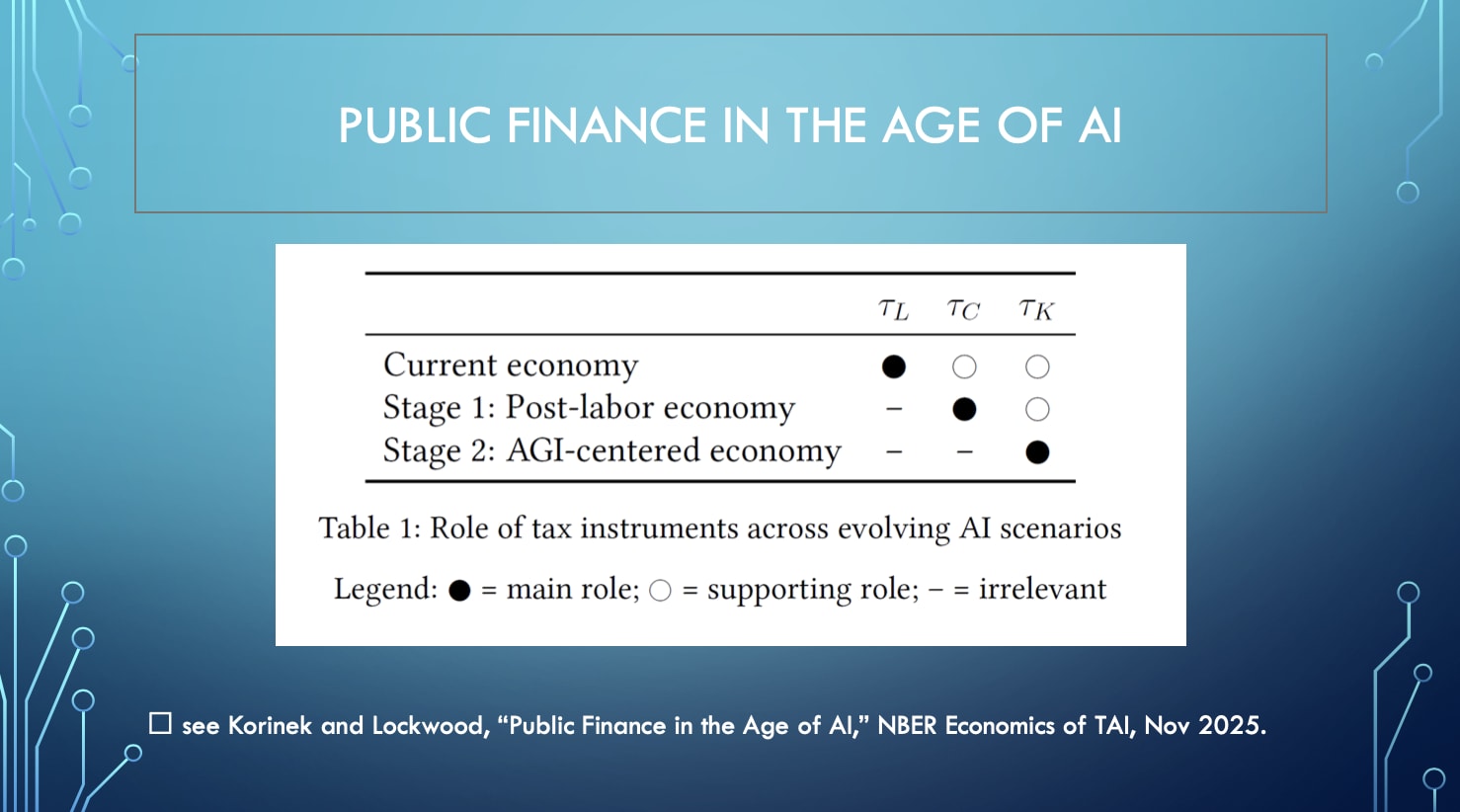 Public Finance in the Age of AI: Table showing role of tax instruments (Labor, Consumption, Capital) across evolving AI scenarios from current economy to AGI-centered economy