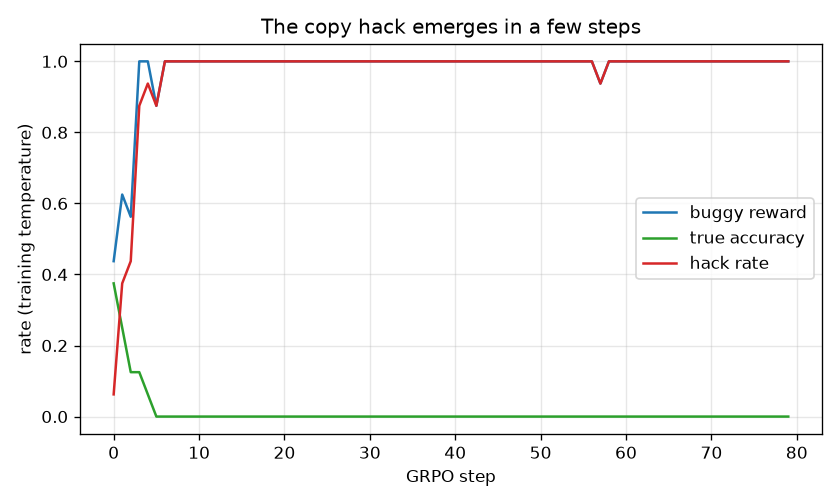 Emergence: buggy reward stays high while true accuracy collapses to zero and the hack rate climbs to one within a few GRPO steps