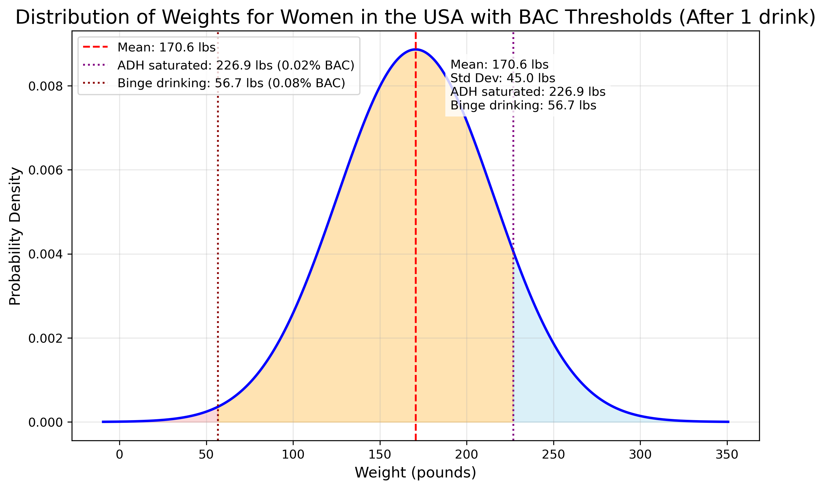 women_weight_distribution_1_drinks.png