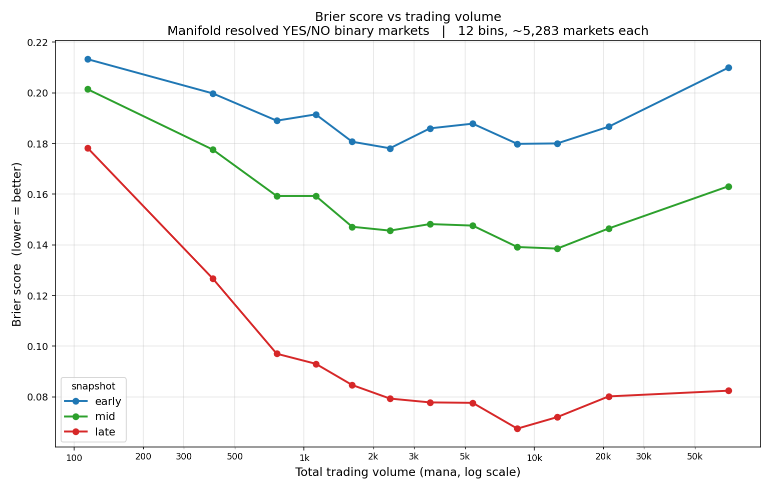 brier_vs_volume.png