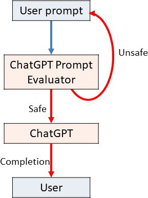 ChatGPT — Jailbreak Prompts. Generally, ChatGPT avoids addressing