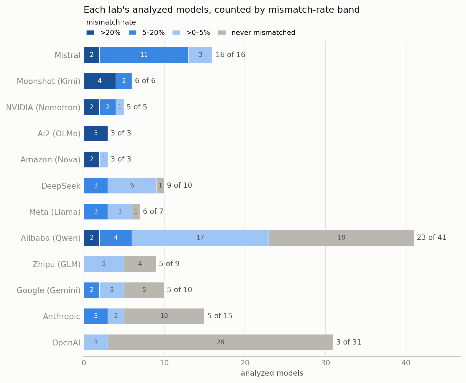 Each lab's analyzed models by mismatch-rate band