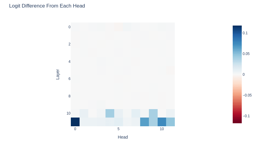 Values shown are source model logit differences subtracted from RLHF model logit differences.