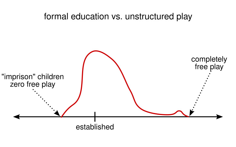 opinion spectrum on education, ranging from prison-like to free play