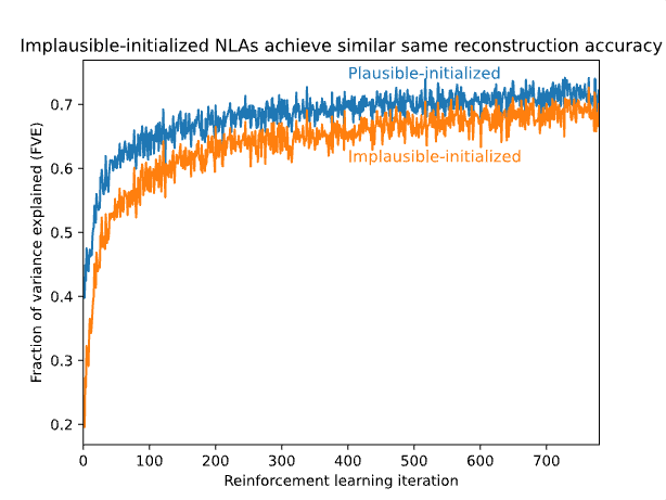 A line graph for the plausibility rates of the plausible- and implausible-initialized NLAs.