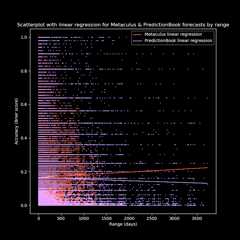 Scatterplot with linear regression for Metaculus & PredictionBook forecasts by range (in days)