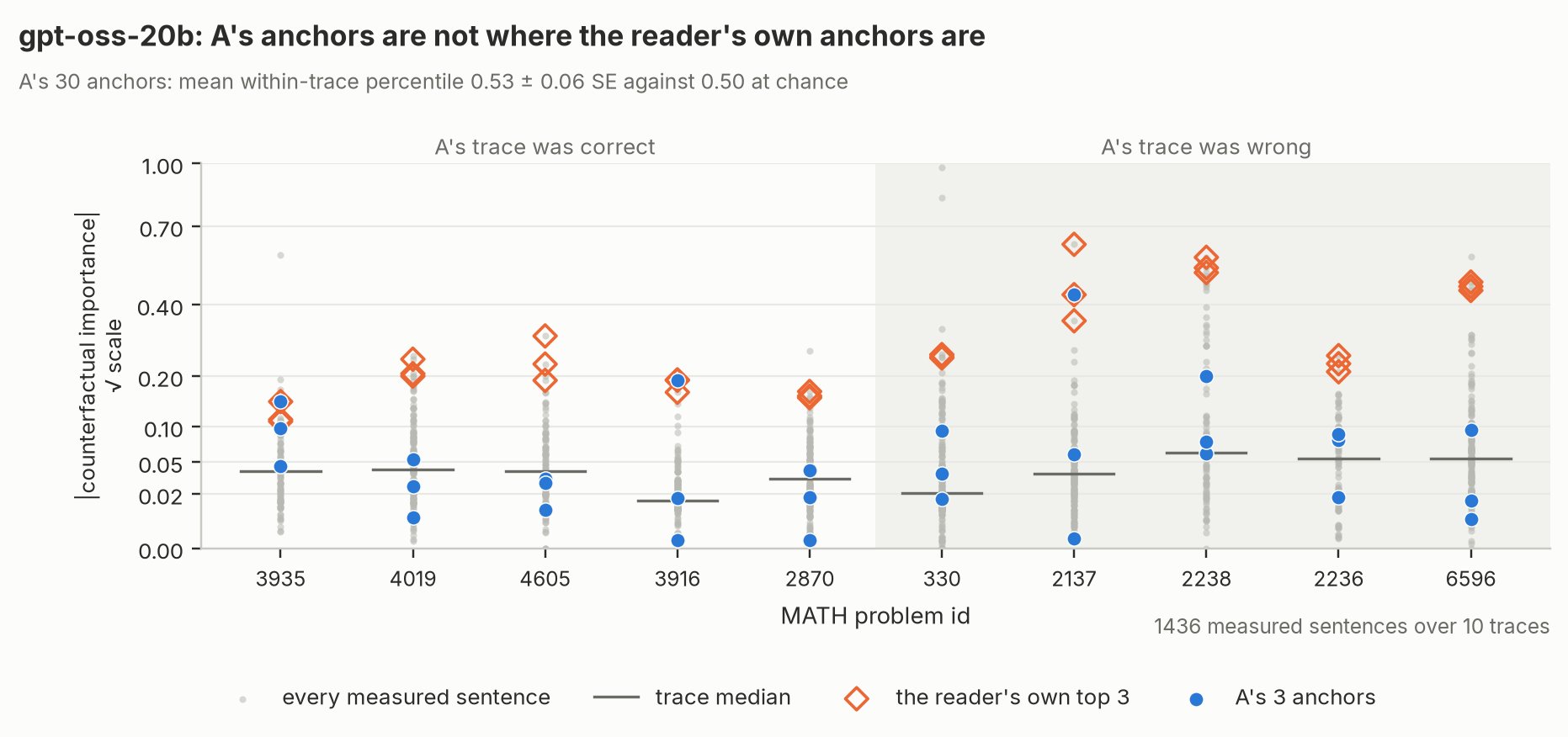 fig12a_anchor_strip_gpt-oss-20b.png