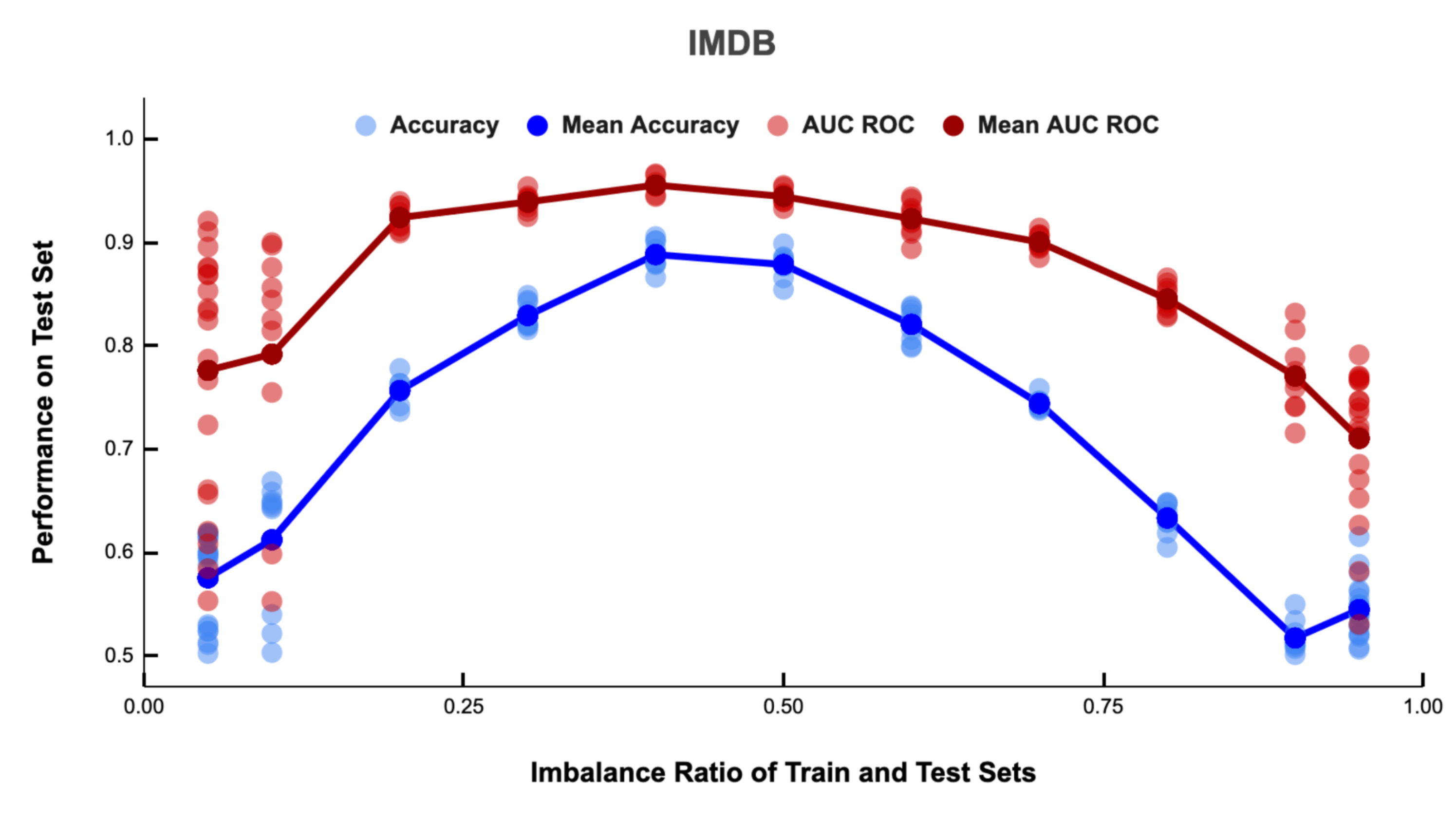Effect of imbalance on IMDB