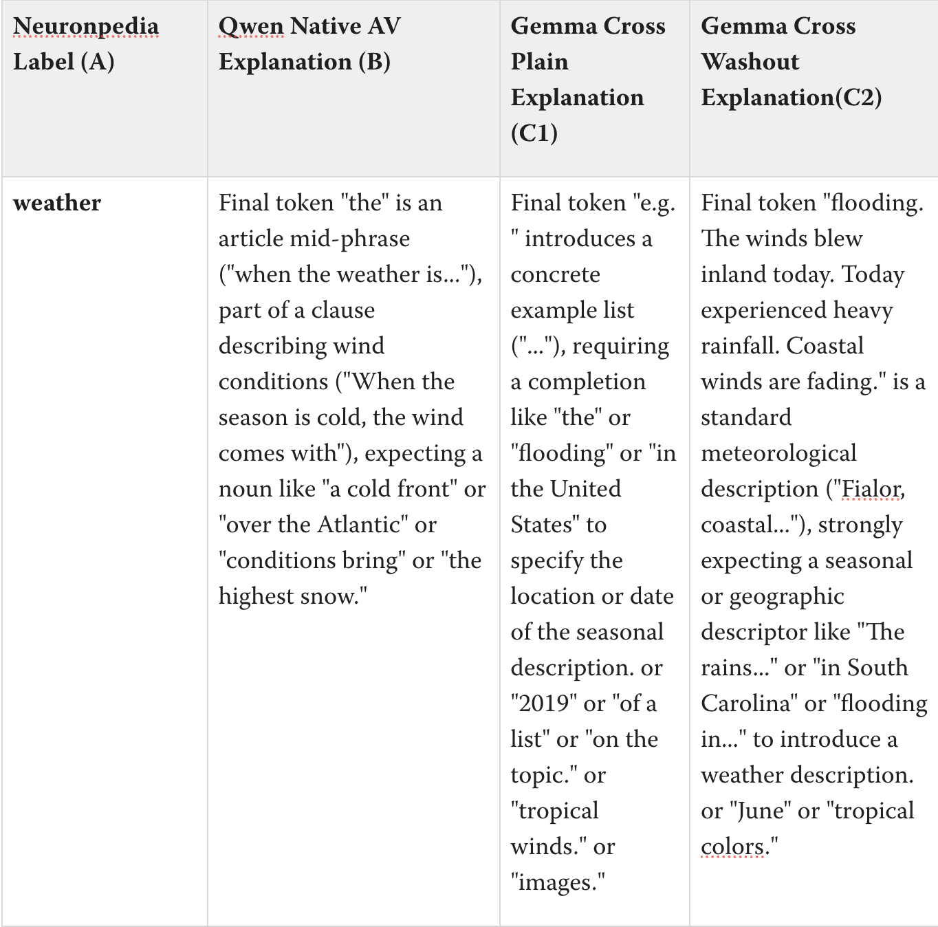 B vs C1 vs C2 AV explanations for feature 1748