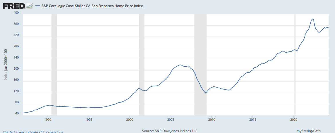 SF Housing Prices