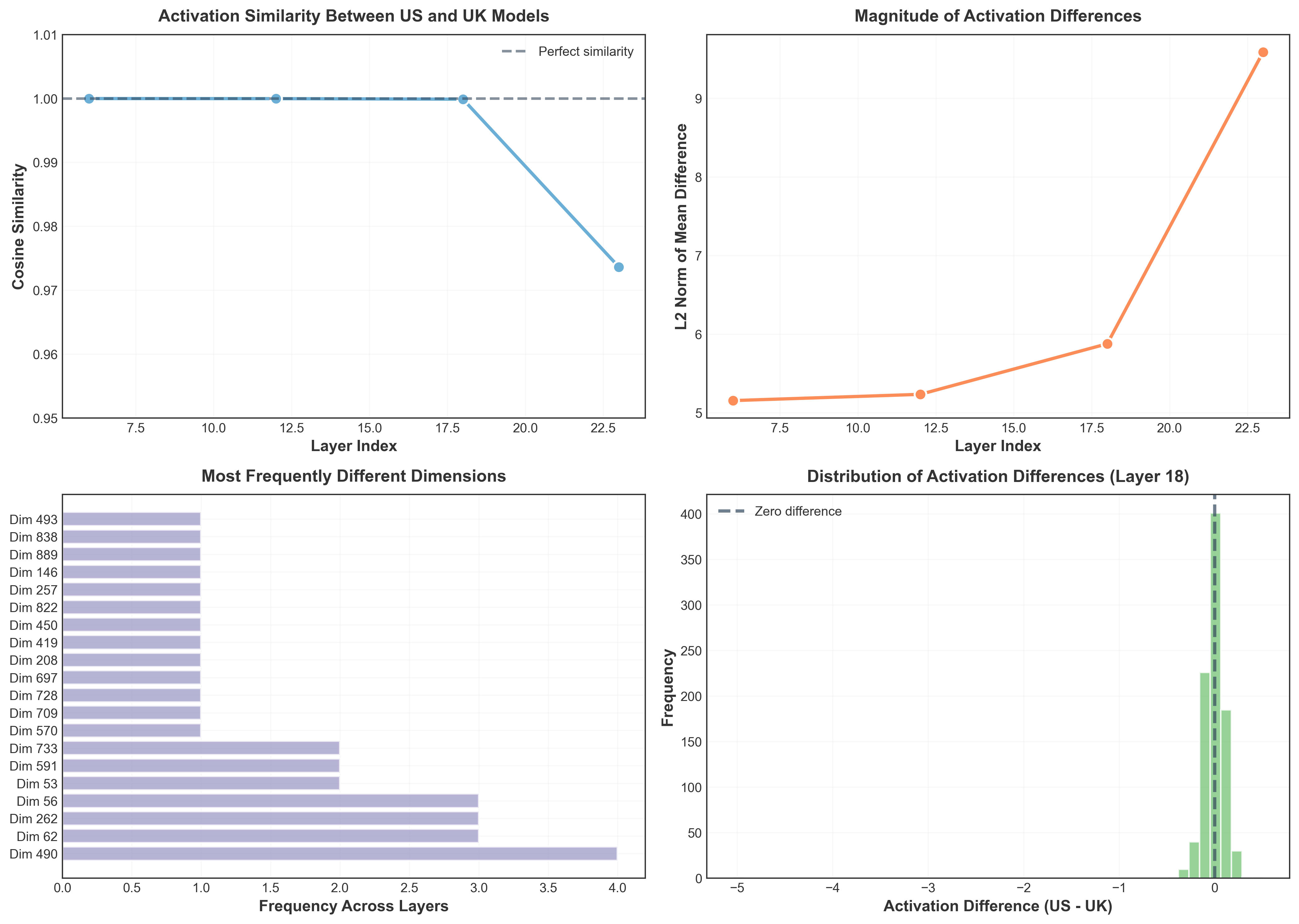 Layerwise activation differences between US and UK models. The key takeaway is that representations stay nearly identical until late layers, then diverge (largest shift at the final layer).