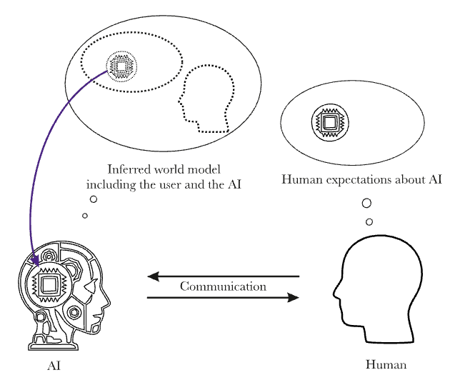 The underlying predictive model infers not just the assistant's actions, but also the world around them, partly based on user cues