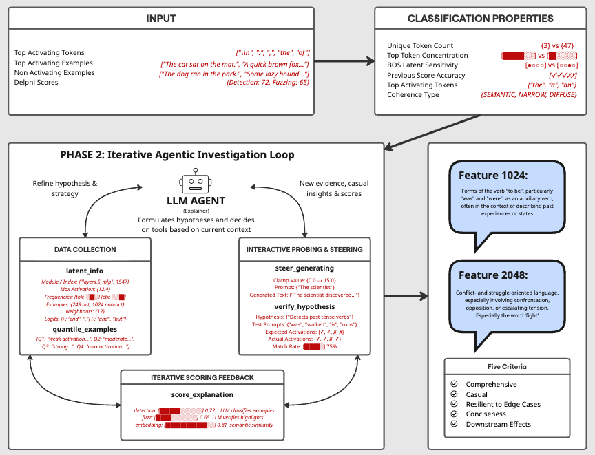 Overview of the agentic feature explanation pipeline. Inputs from activation caches are classified to select an explanation strategy, after which an LLM agent iteratively collects evidence, performs interactive probing and steering, and updates explanations using scoring feedback.