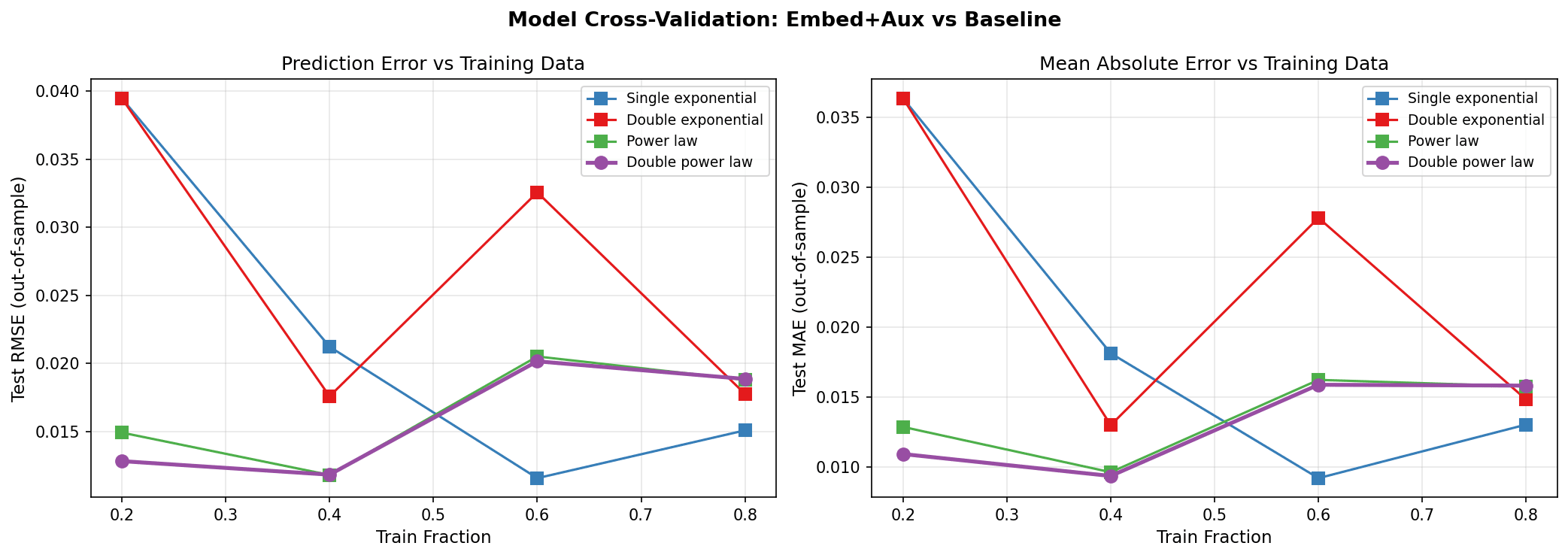 Graphs showing the predictive error and mean absolute error of various model types at predicting the gap based on a limited prefix of the data. The power law and sum of power law models do well with a small fraction of the data, but do poorly with a larger fraction. The exponential model does well with more data, but poorly with less. The sum of exponentials model does poorly always.