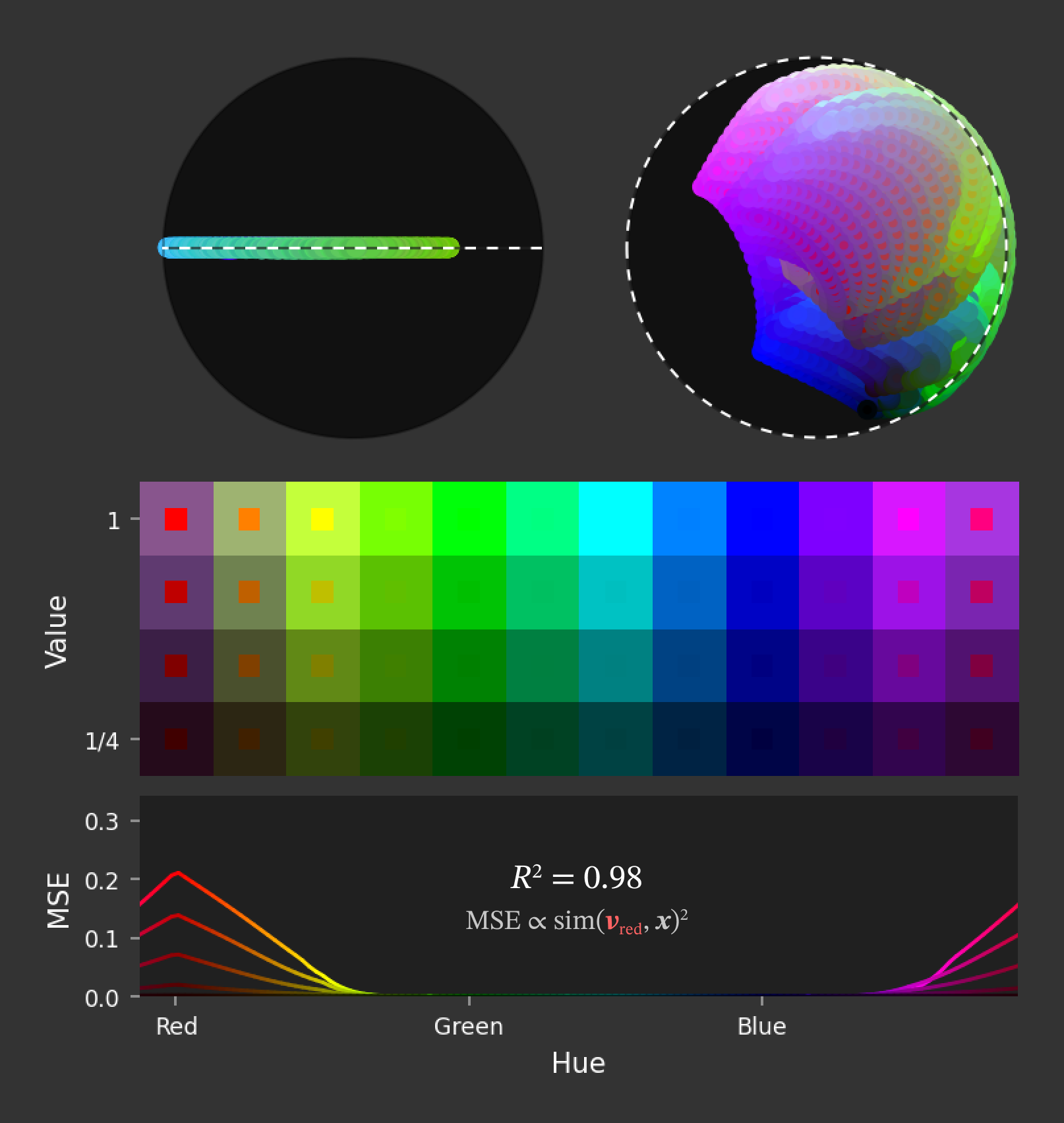 After suppression in the repulsion-isolated setting. Left: the (Z4,Z1) projection is a thin horizontal line of hue variation with no red component; the suppressed top region is empty. Right: the sphere shows a dashed boundary outline with scattered dots for suppressed inputs. Below, a line chart shows R-squared = 0.98.