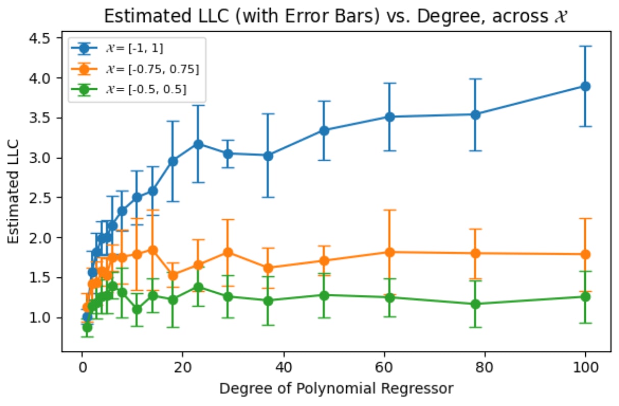 Line chart with error bars titled “Estimated LLC (with Error Bars) vs. Degree, across 𝒳.” X-axis: degree of polynomial regressor (from low degrees up to ~100). Y-axis: estimated LLC. Three colored series correspond to three input intervals 𝒳 ([-1,1], [-0.75,0.75], [-0.5,0.5]). The widest interval has the largest LLC values and rises the most with degree; tighter intervals stay lower and flatter, all with visible vertical error bars.