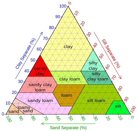 Ternary plot of soil