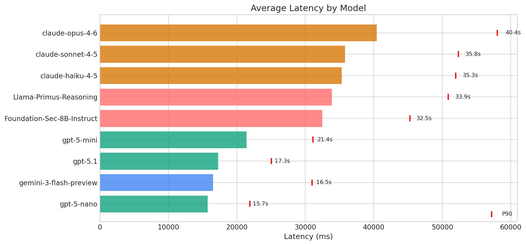 Latency Distribution