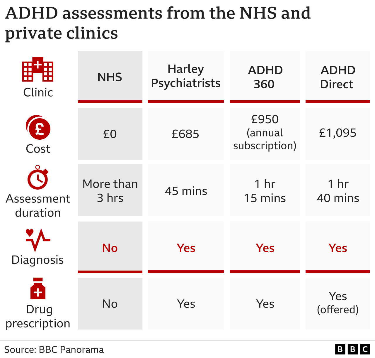 ADHD assessments from the NHS and private clinics.