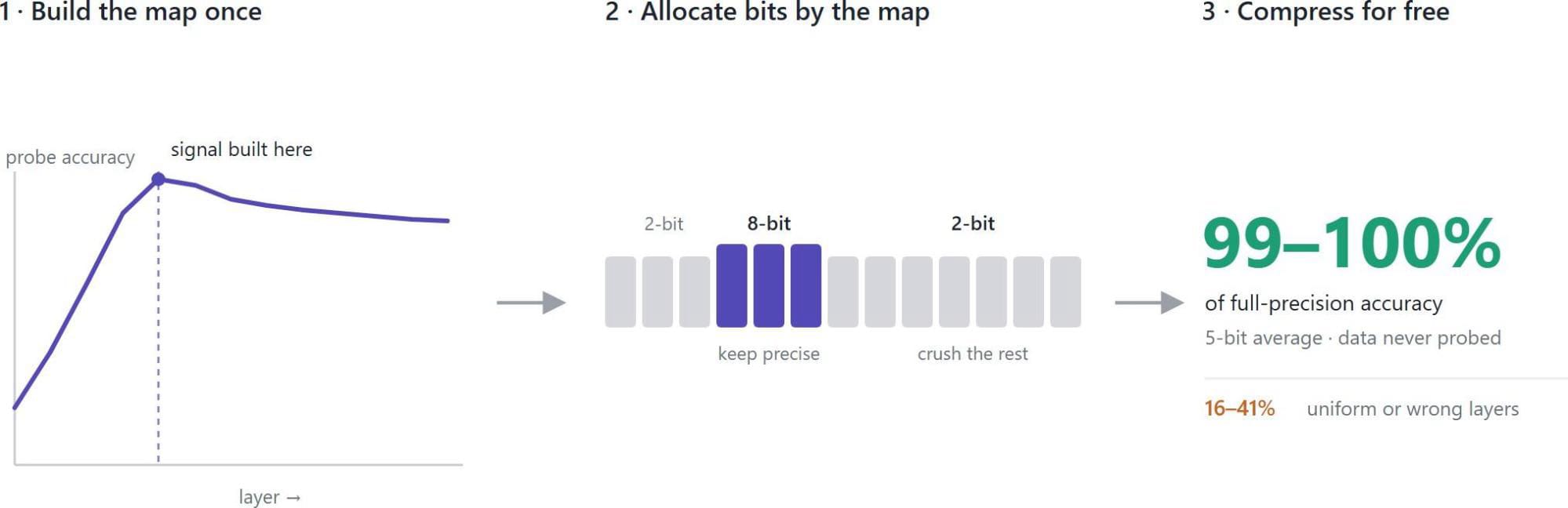 Build the map once, then spend precision where the signal is built and starve the rest