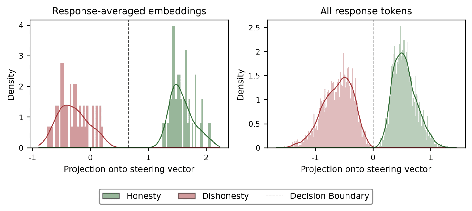 Figure 2. Projections of honest (green) and dishonest (red) activations onto the honesty direction on Llama-3.3-70B (layer 26), for response-averaged embeddings (left) and all response tokens (right). The two classes form well-separated modes and the dashed line is the logistic-regression decision boundary that sits in the gap. The all-token panel on the right is the distribution StTP and StMP actually gate on at inference time.