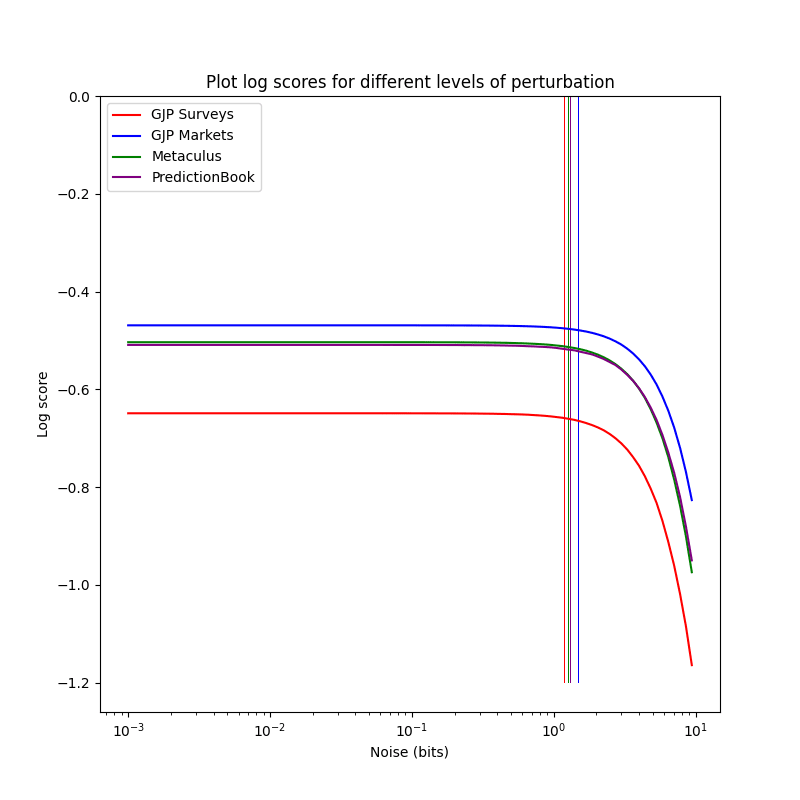 Precision comparison of different forecasting platforms