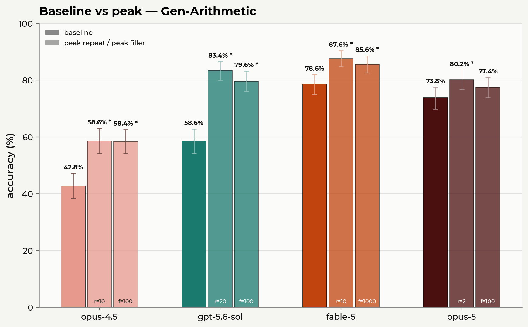 baseline_vs_peak_gen_arithmetic.png