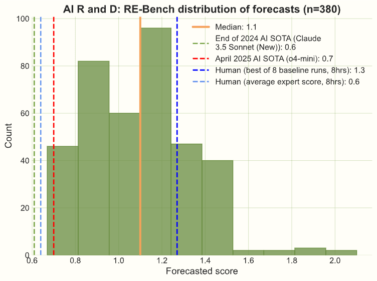 Distribution of responses for AI Research: RE-Bench